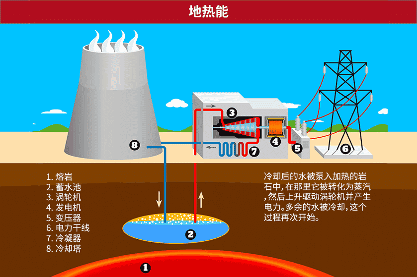 地球内部能量利用的图示