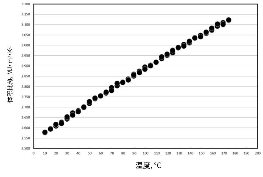 体积比热, 乙二醇