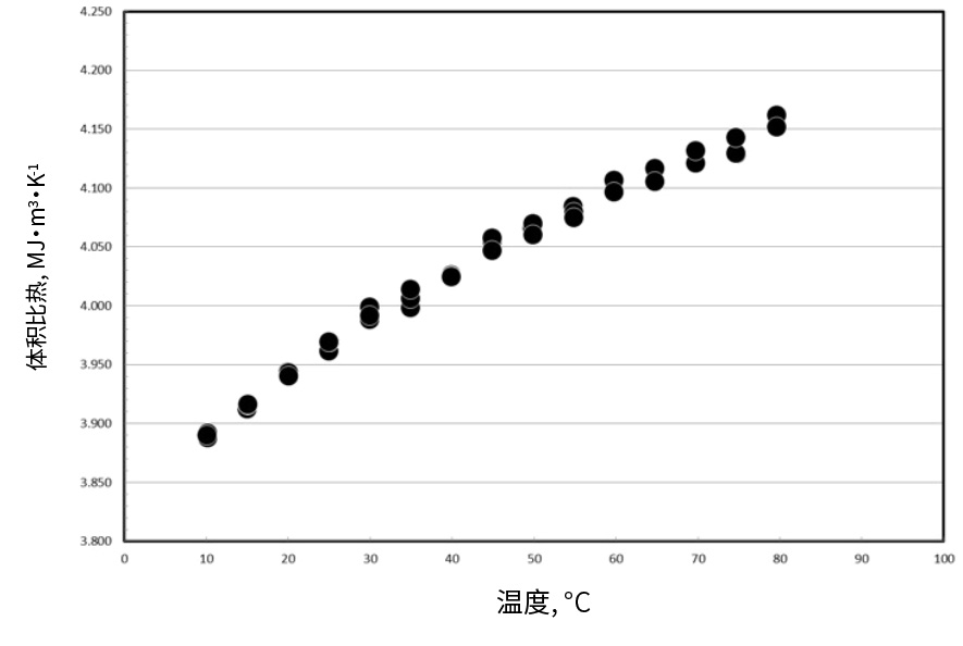 体积比热, 水