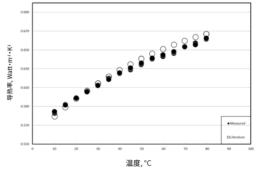 导热率, 水
