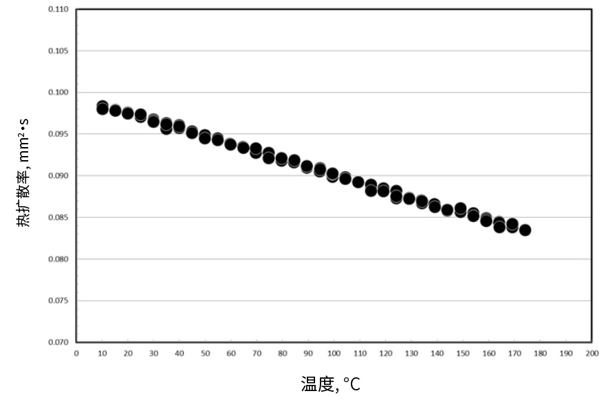 热扩散率, 乙二醇