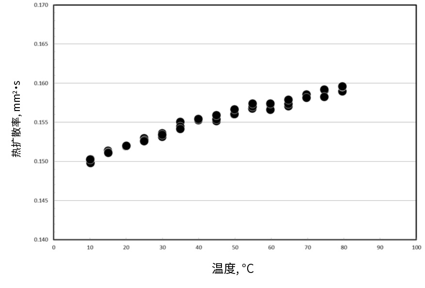 热扩散率 水
